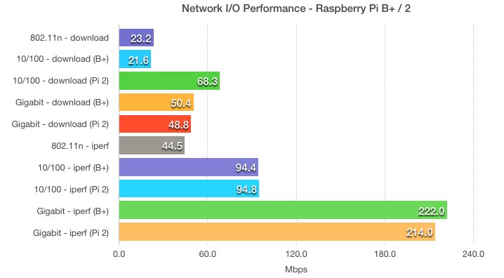 Network I/O performance - Raspberry Pi B+ / 2
